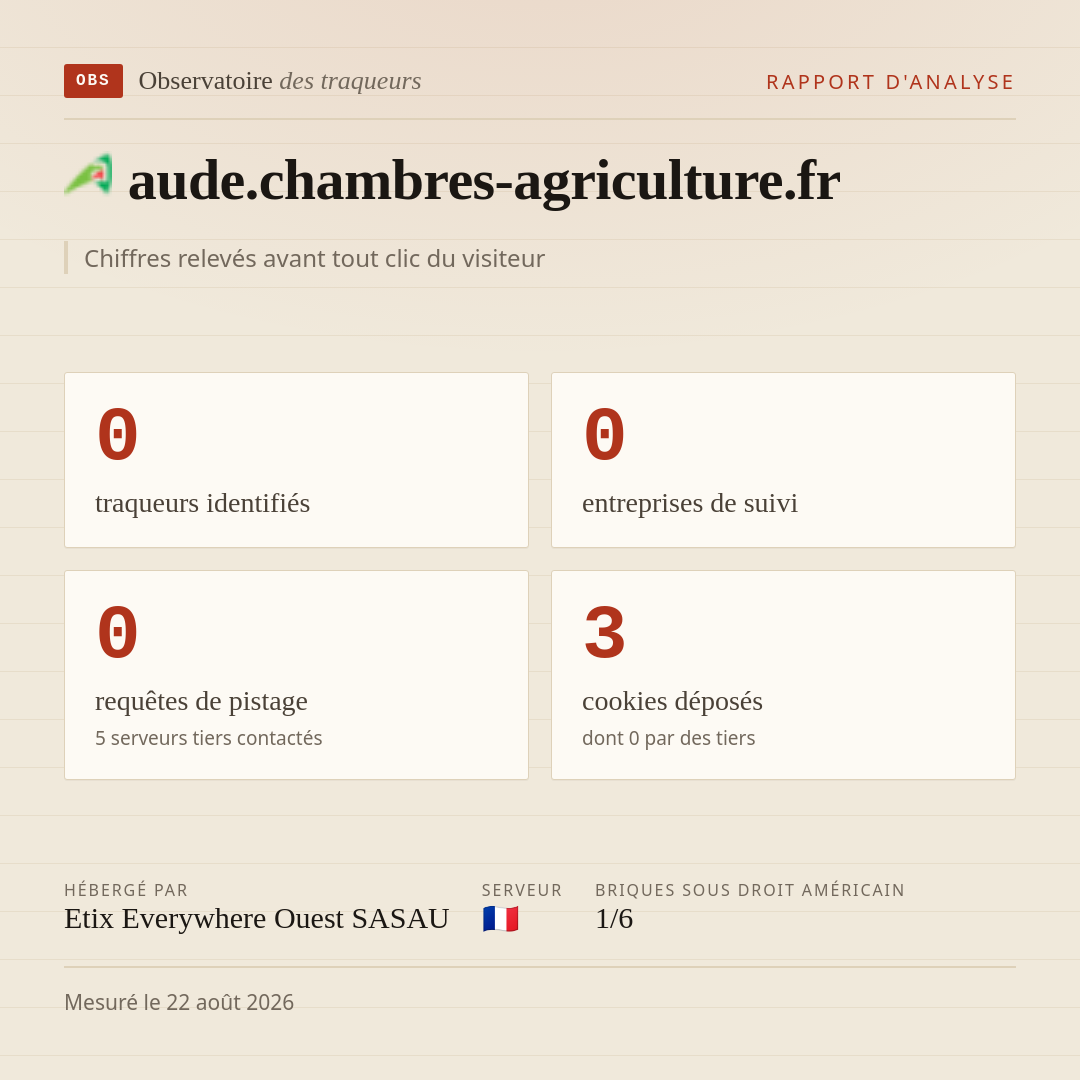 aude.chambres-agriculture.fr : 0 traqueurs identifiés, 0 entreprises de suivi, 0 requêtes de pistage. Chiffres relevés avant tout clic du visiteur.