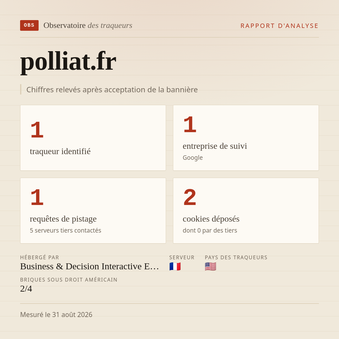 polliat.fr : 1 traqueur identifié, 1 entreprise de suivi, 1 requêtes de pistage. Chiffres relevés après acceptation de la bannière.
