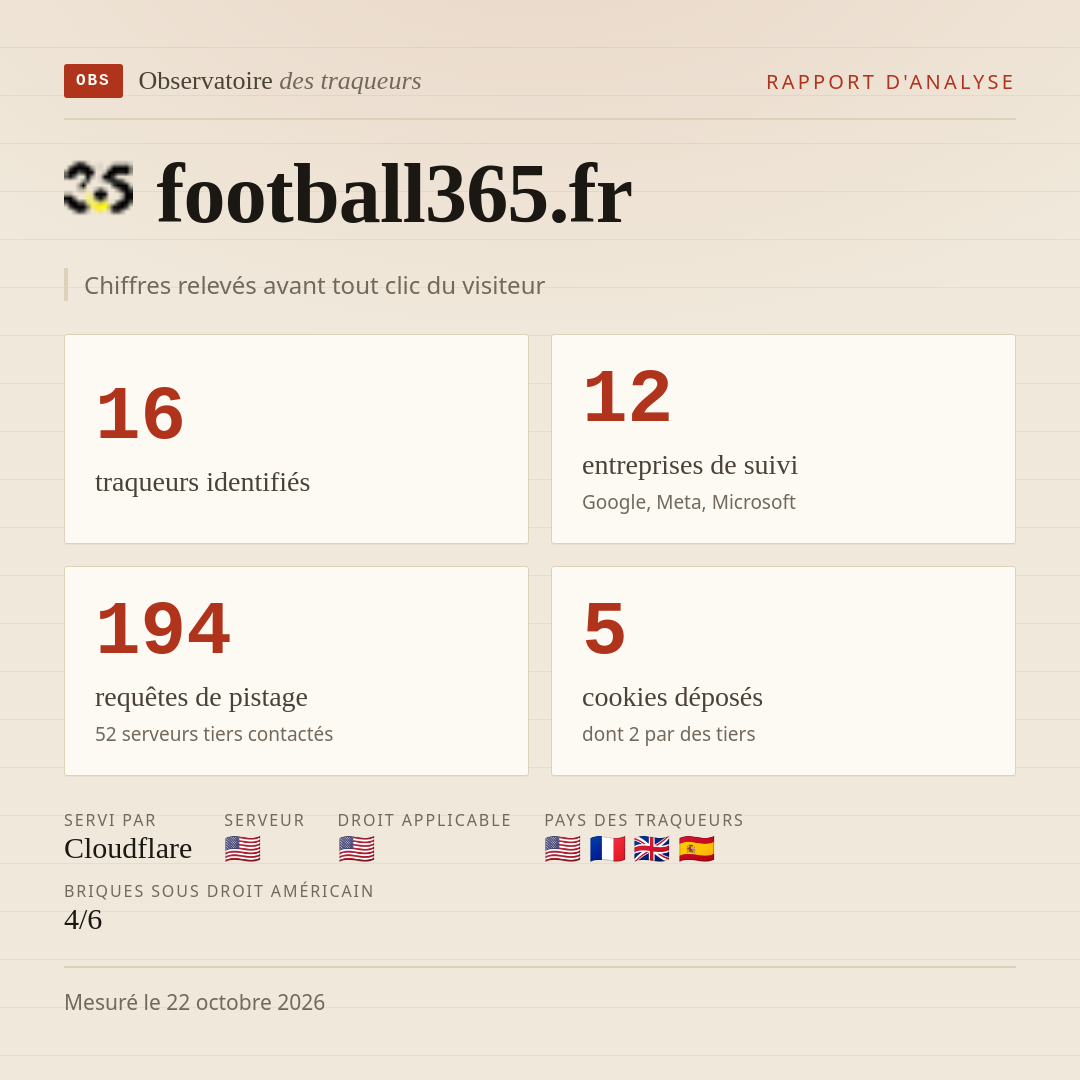 football365.fr : 16 traqueurs identifiés, 12 entreprises de suivi, 194 requêtes de pistage. Chiffres relevés avant tout clic du visiteur.
