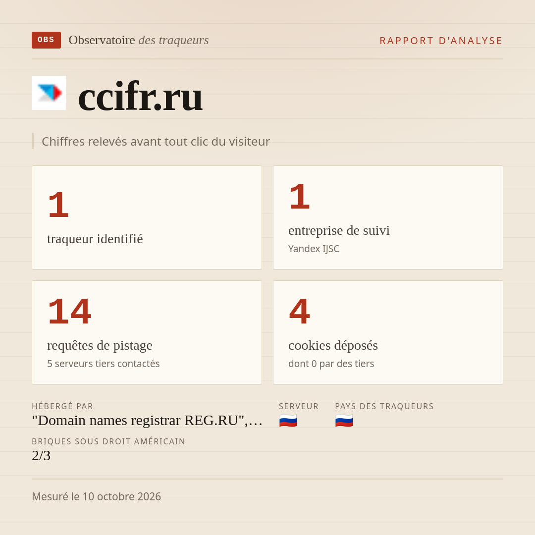 ccifr.ru : 1 traqueur identifié, 1 entreprise de suivi, 14 requêtes de pistage. Chiffres relevés avant tout clic du visiteur.