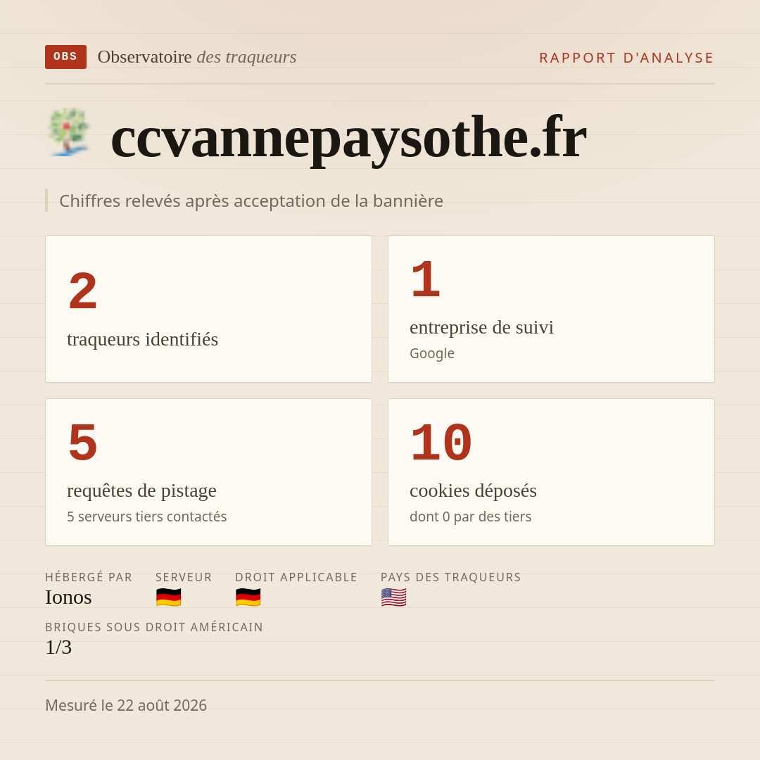 ccvannepaysothe.fr : 2 traqueurs identifiés, 1 entreprise de suivi, 5 requêtes de pistage. Chiffres relevés après acceptation de la bannière.