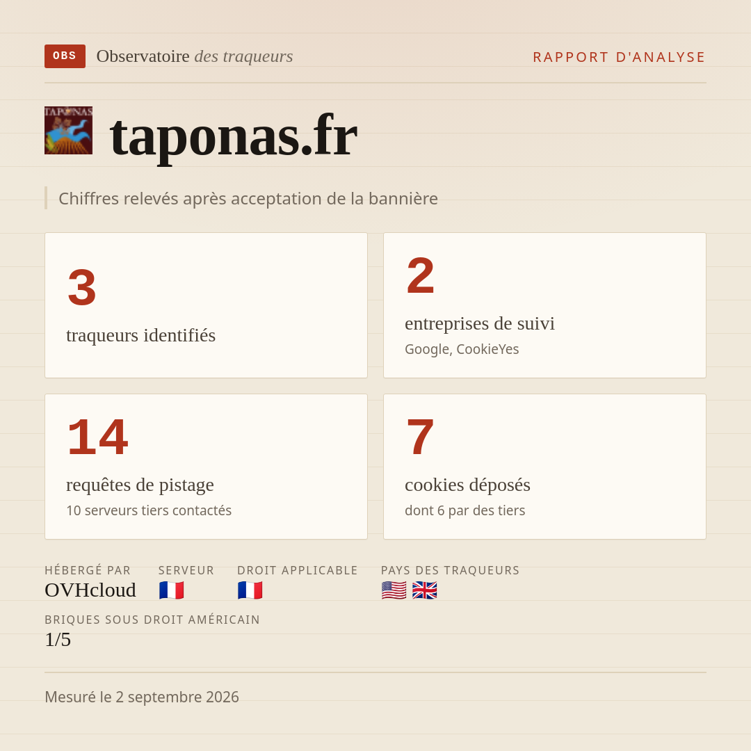 taponas.fr : 3 traqueurs identifiés, 2 entreprises de suivi, 14 requêtes de pistage. Chiffres relevés après acceptation de la bannière.