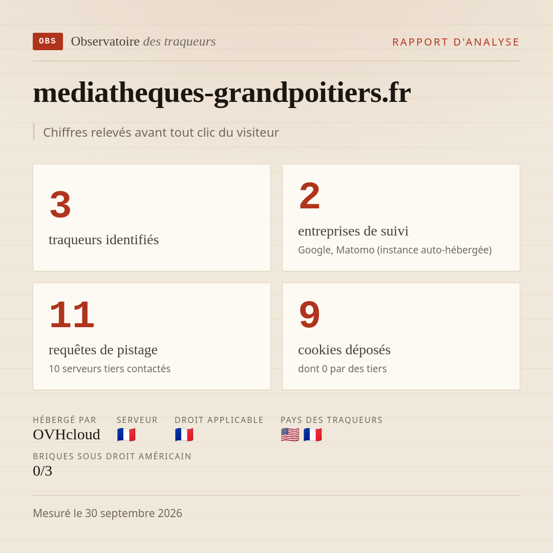mediatheques-grandpoitiers.fr : 3 traqueurs identifiés, 2 entreprises de suivi, 11 requêtes de pistage. Chiffres relevés avant tout clic du visiteur.