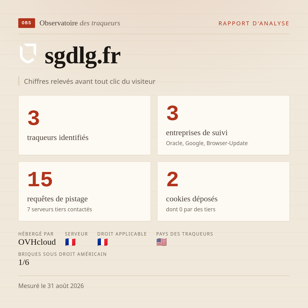 sgdlg.fr : 3 traqueurs identifiés, 3 entreprises de suivi, 15 requêtes de pistage. Chiffres relevés avant tout clic du visiteur.