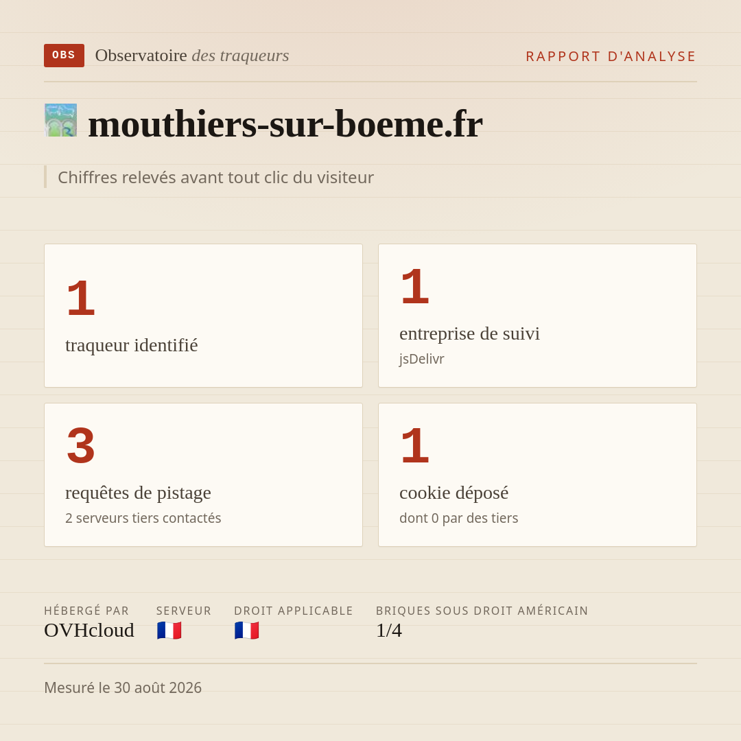 mouthiers-sur-boeme.fr : 1 traqueur identifié, 1 entreprise de suivi, 3 requêtes de pistage. Chiffres relevés avant tout clic du visiteur.