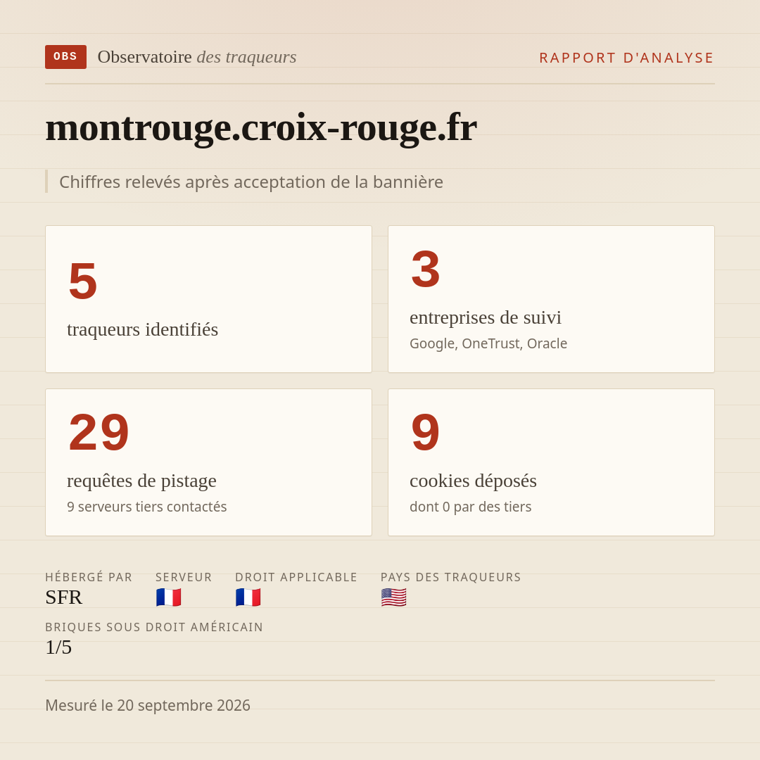 montrouge.croix-rouge.fr : 5 traqueurs identifiés, 3 entreprises de suivi, 29 requêtes de pistage. Chiffres relevés après acceptation de la bannière.