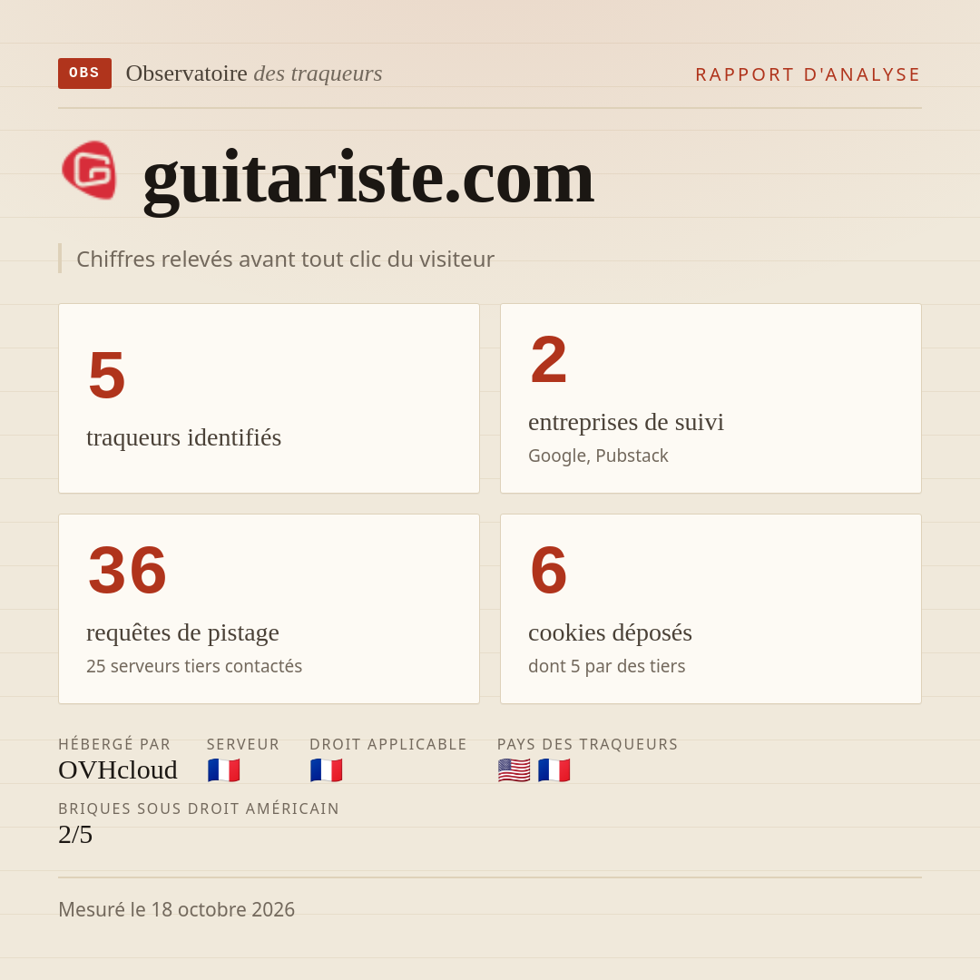 guitariste.com : 5 traqueurs identifiés, 2 entreprises de suivi, 36 requêtes de pistage. Chiffres relevés avant tout clic du visiteur.