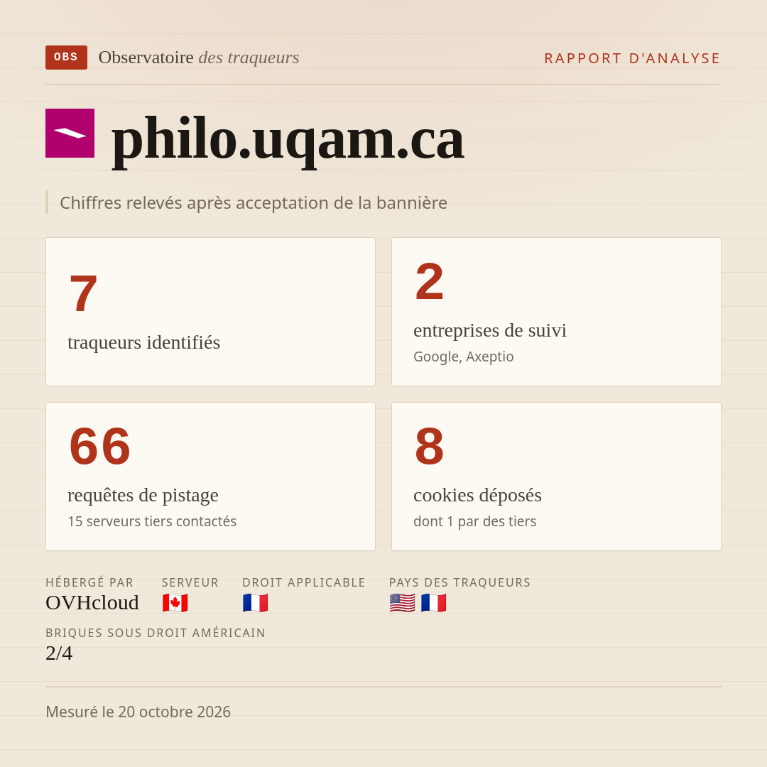 philo.uqam.ca : 7 traqueurs identifiés, 2 entreprises de suivi, 66 requêtes de pistage. Chiffres relevés après acceptation de la bannière.