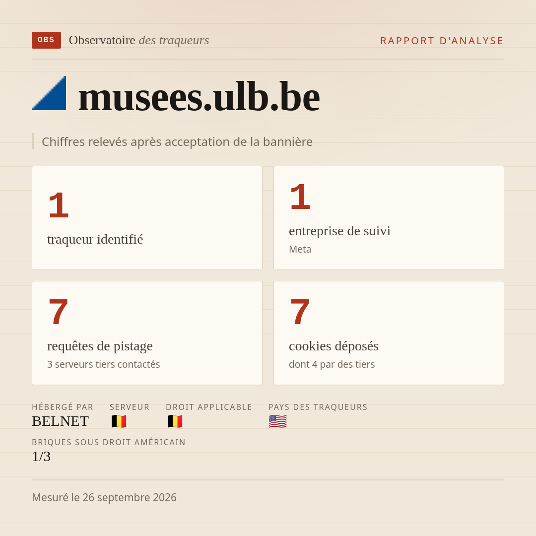 musees.ulb.be : 1 traqueur identifié, 1 entreprise de suivi, 7 requêtes de pistage. Chiffres relevés après acceptation de la bannière.