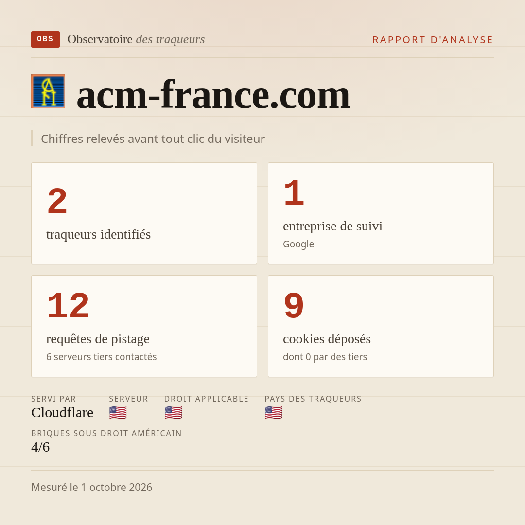 acm-france.com : 2 traqueurs identifiés, 1 entreprise de suivi, 12 requêtes de pistage. Chiffres relevés avant tout clic du visiteur.