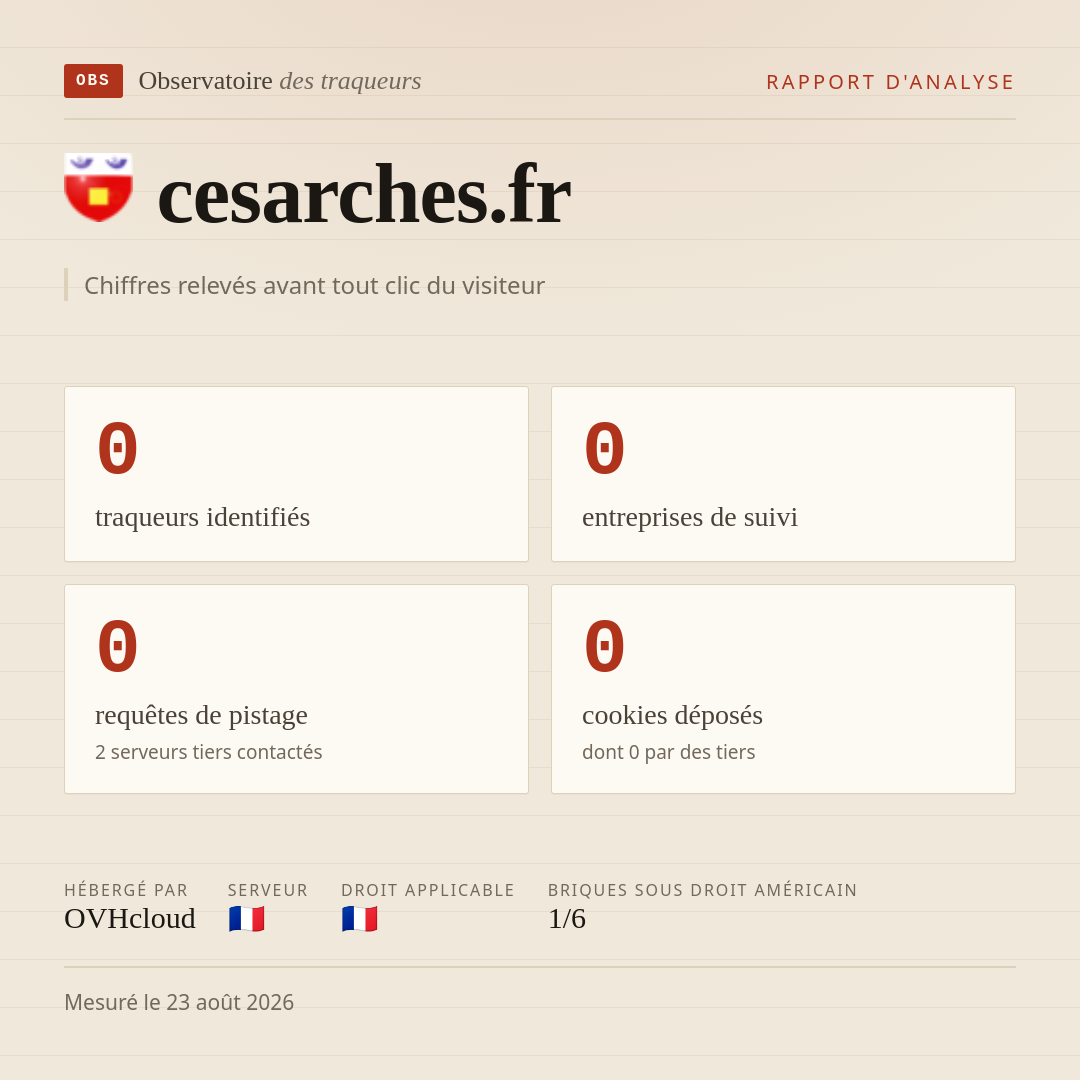 cesarches.fr : 0 traqueurs identifiés, 0 entreprises de suivi, 0 requêtes de pistage. Chiffres relevés avant tout clic du visiteur.