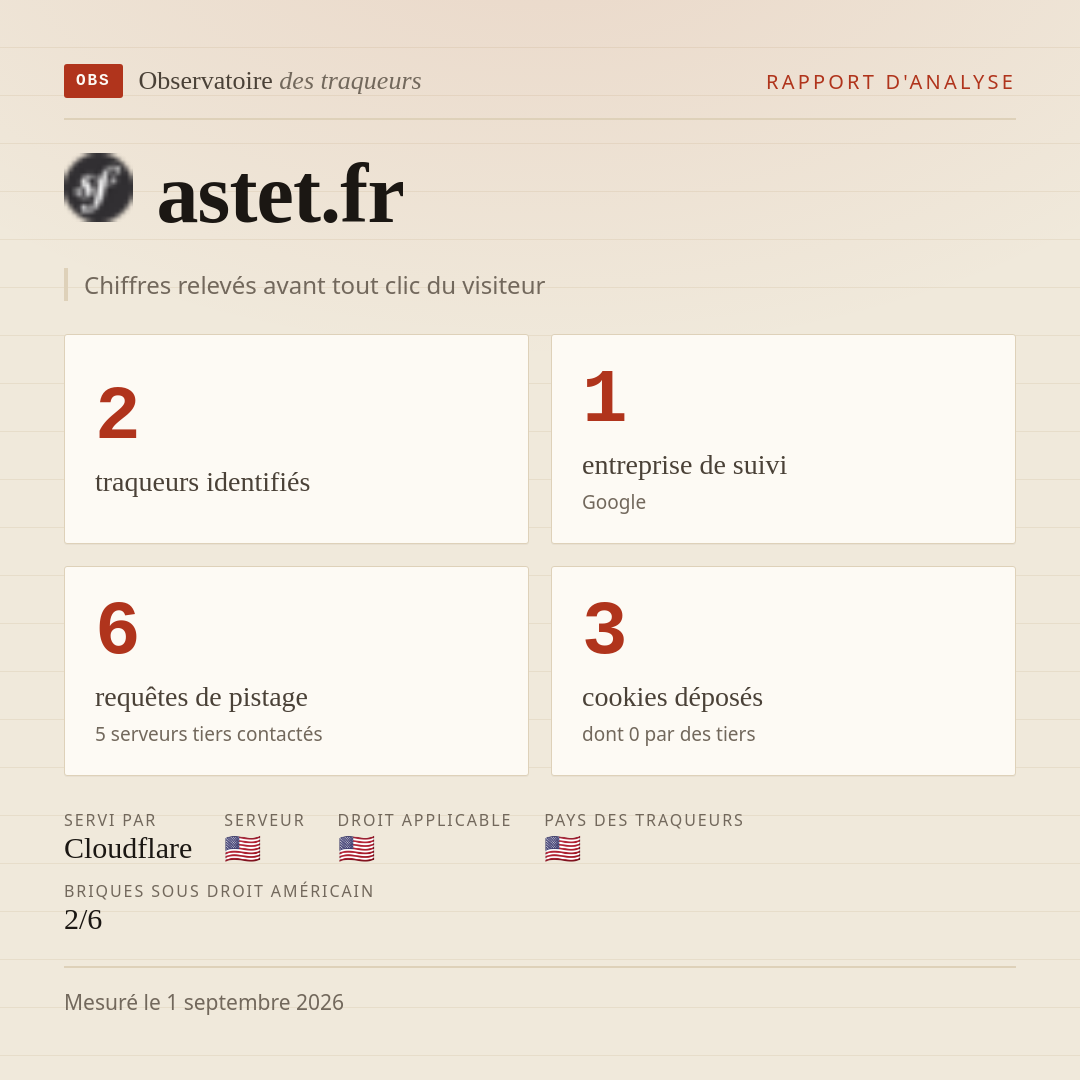 astet.fr : 2 traqueurs identifiés, 1 entreprise de suivi, 6 requêtes de pistage. Chiffres relevés avant tout clic du visiteur.