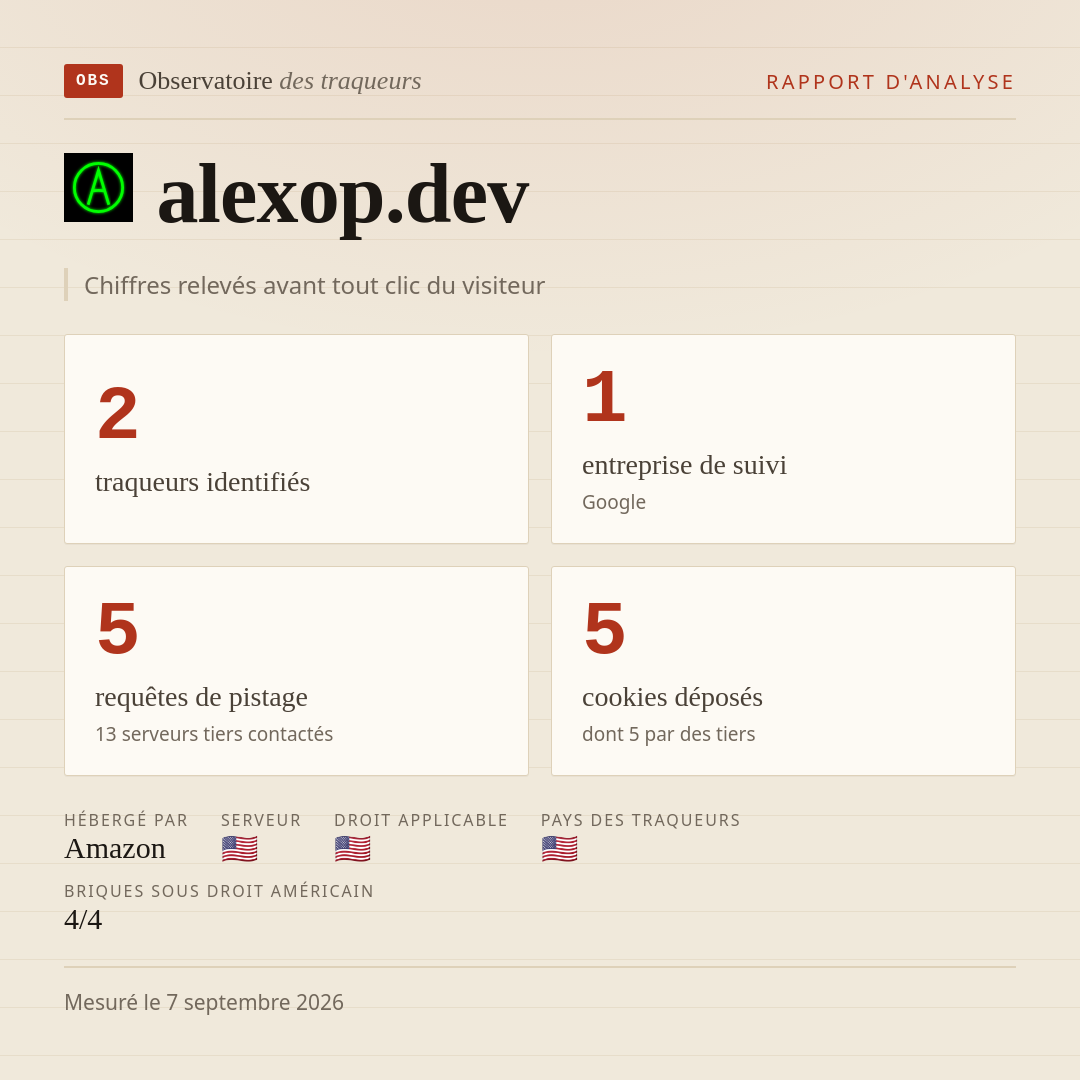 alexop.dev : 2 traqueurs identifiés, 1 entreprise de suivi, 5 requêtes de pistage. Chiffres relevés avant tout clic du visiteur.
