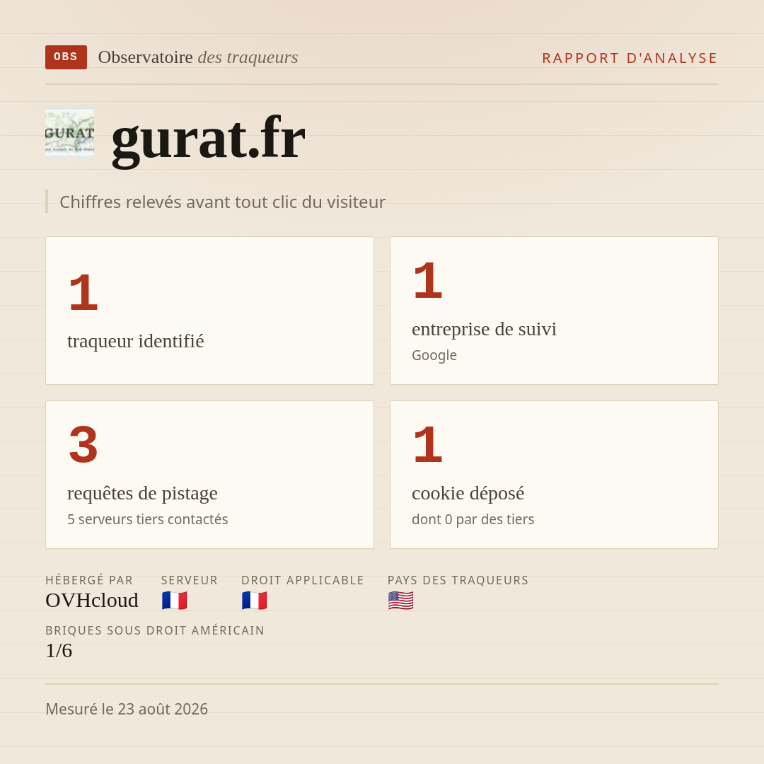 gurat.fr : 1 traqueur identifié, 1 entreprise de suivi, 3 requêtes de pistage. Chiffres relevés avant tout clic du visiteur.