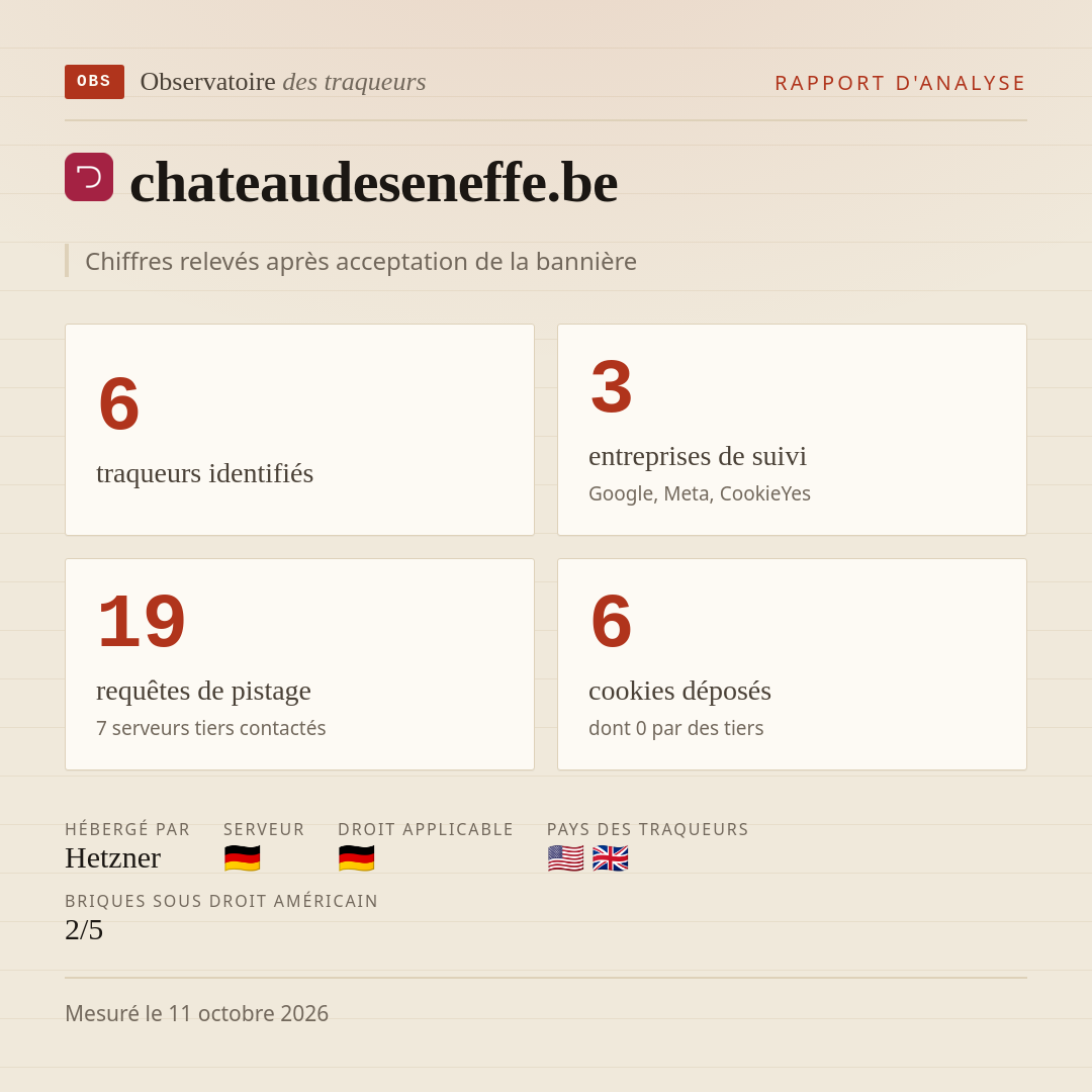 chateaudeseneffe.be : 6 traqueurs identifiés, 3 entreprises de suivi, 19 requêtes de pistage. Chiffres relevés après acceptation de la bannière.