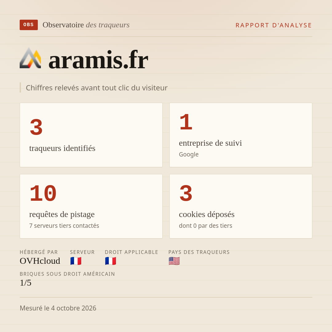 aramis.fr : 3 traqueurs identifiés, 1 entreprise de suivi, 10 requêtes de pistage. Chiffres relevés avant tout clic du visiteur.
