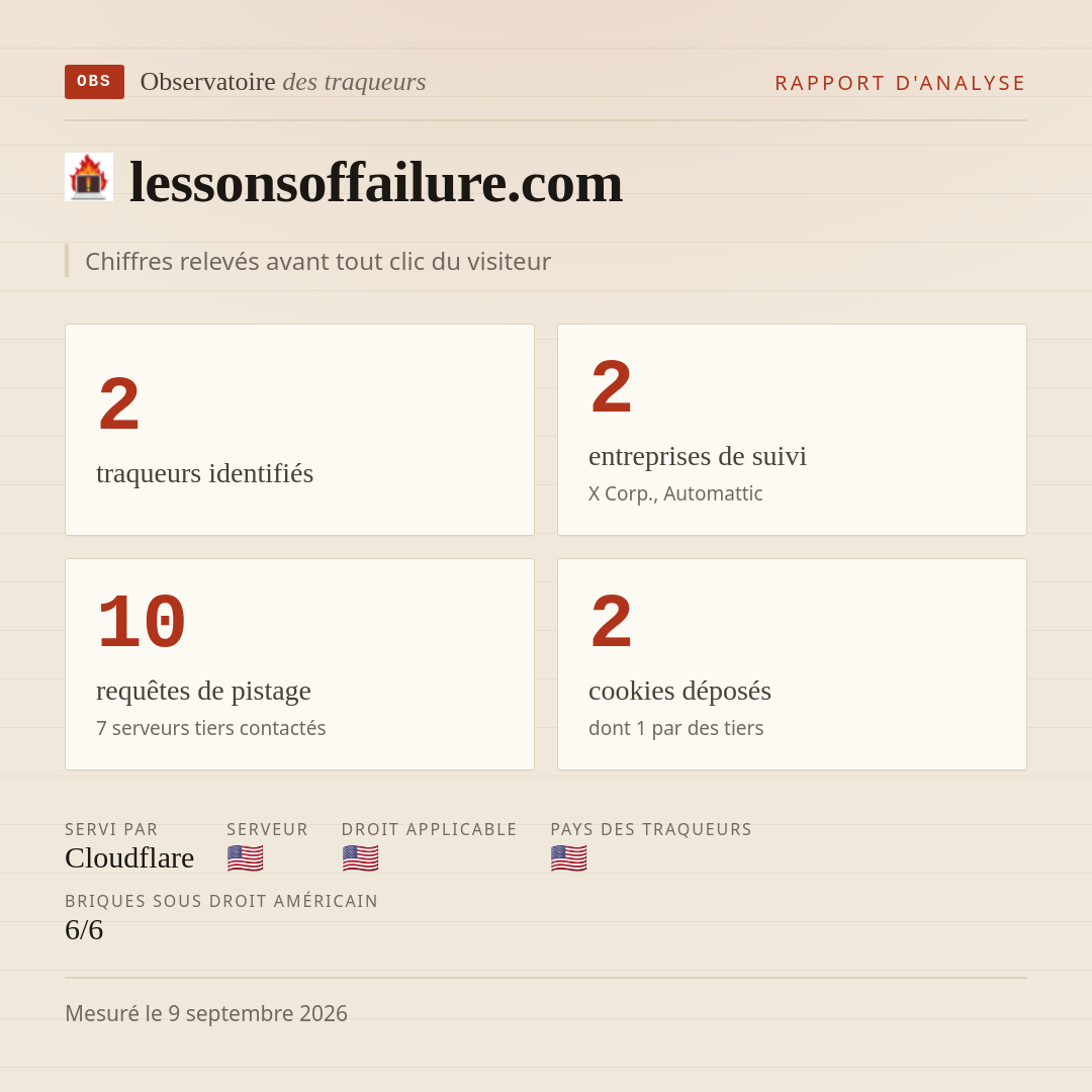 lessonsoffailure.com : 2 traqueurs identifiés, 2 entreprises de suivi, 10 requêtes de pistage. Chiffres relevés avant tout clic du visiteur.