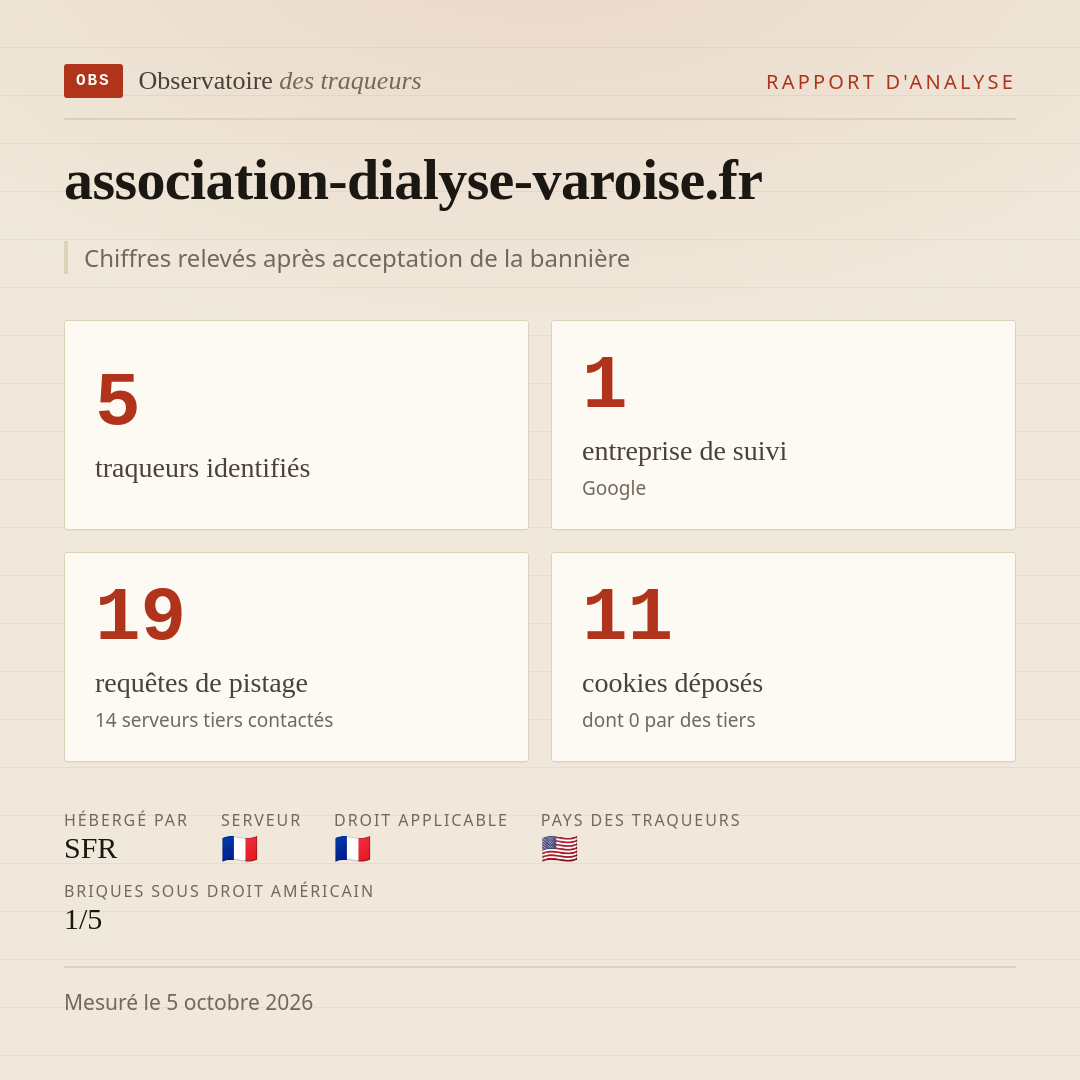 association-dialyse-varoise.fr : 5 traqueurs identifiés, 1 entreprise de suivi, 19 requêtes de pistage. Chiffres relevés après acceptation de la bannière.