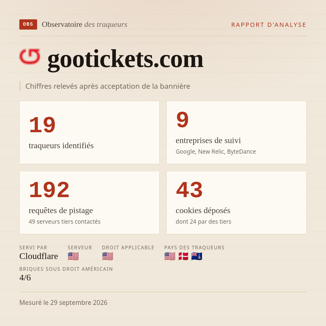 gootickets.com : 19 traqueurs identifiés, 9 entreprises de suivi, 192 requêtes de pistage. Chiffres relevés après acceptation de la bannière.