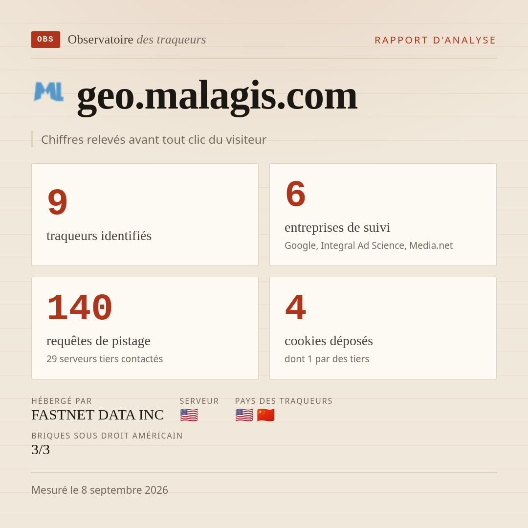 geo.malagis.com : 9 traqueurs identifiés, 6 entreprises de suivi, 140 requêtes de pistage. Chiffres relevés avant tout clic du visiteur.