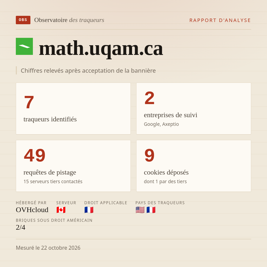 math.uqam.ca : 7 traqueurs identifiés, 2 entreprises de suivi, 49 requêtes de pistage. Chiffres relevés après acceptation de la bannière.