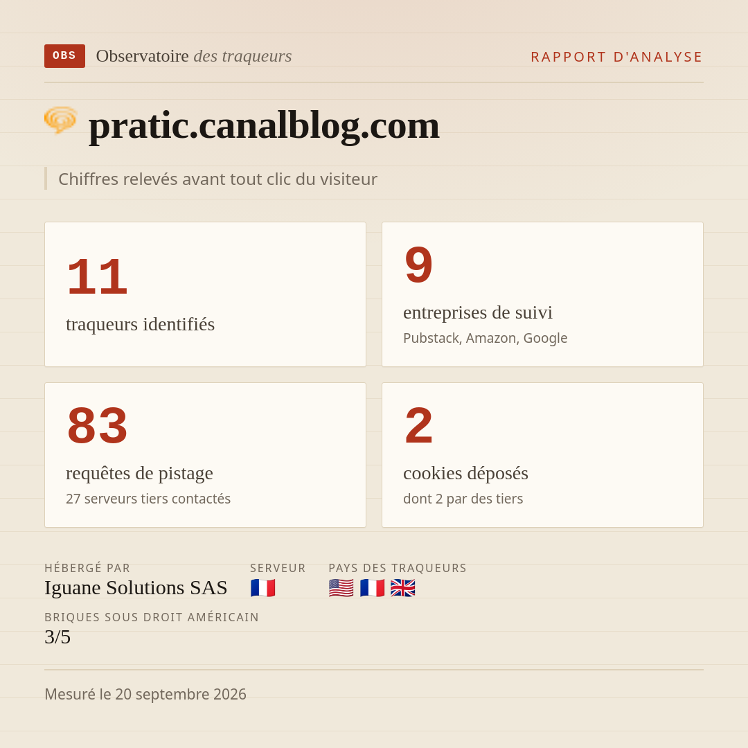 pratic.canalblog.com : 11 traqueurs identifiés, 9 entreprises de suivi, 83 requêtes de pistage. Chiffres relevés avant tout clic du visiteur.