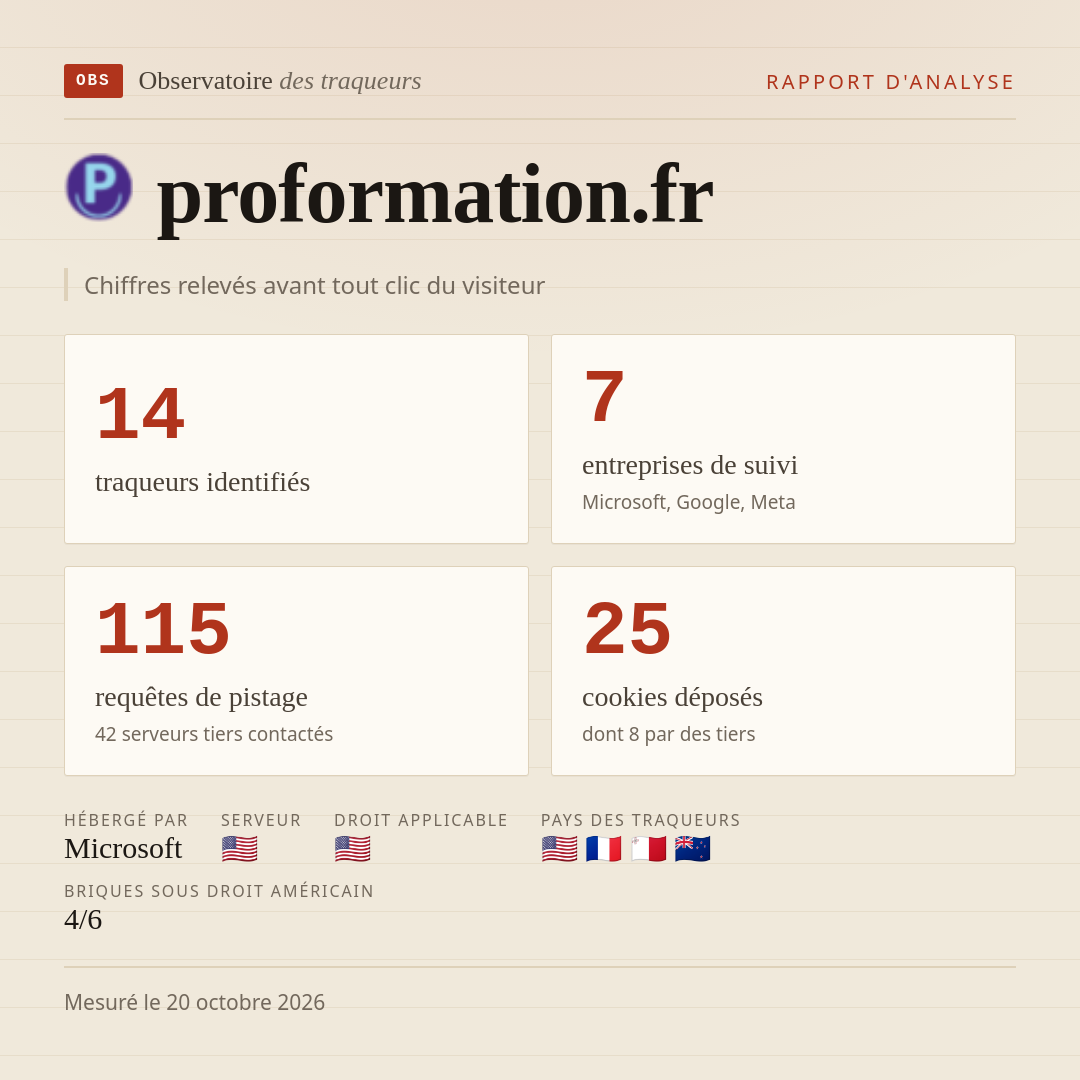 proformation.fr : 14 traqueurs identifiés, 7 entreprises de suivi, 115 requêtes de pistage. Chiffres relevés avant tout clic du visiteur.