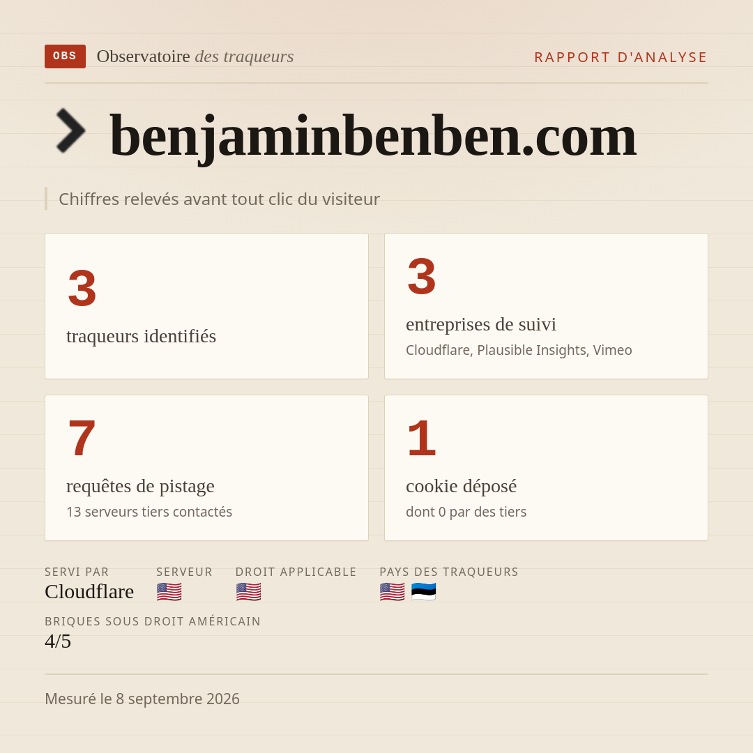 benjaminbenben.com : 3 traqueurs identifiés, 3 entreprises de suivi, 7 requêtes de pistage. Chiffres relevés avant tout clic du visiteur.