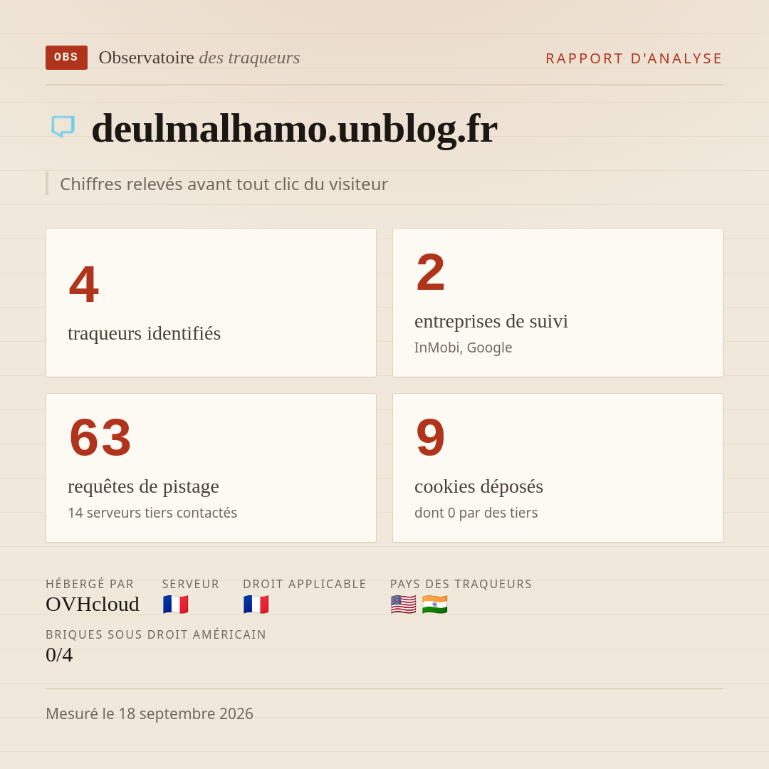 deulmalhamo.unblog.fr : 4 traqueurs identifiés, 2 entreprises de suivi, 63 requêtes de pistage. Chiffres relevés avant tout clic du visiteur.
