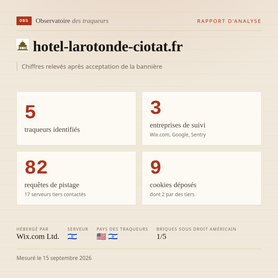 hotel-larotonde-ciotat.fr : 5 traqueurs identifiés, 3 entreprises de suivi, 82 requêtes de pistage. Chiffres relevés après acceptation de la bannière.