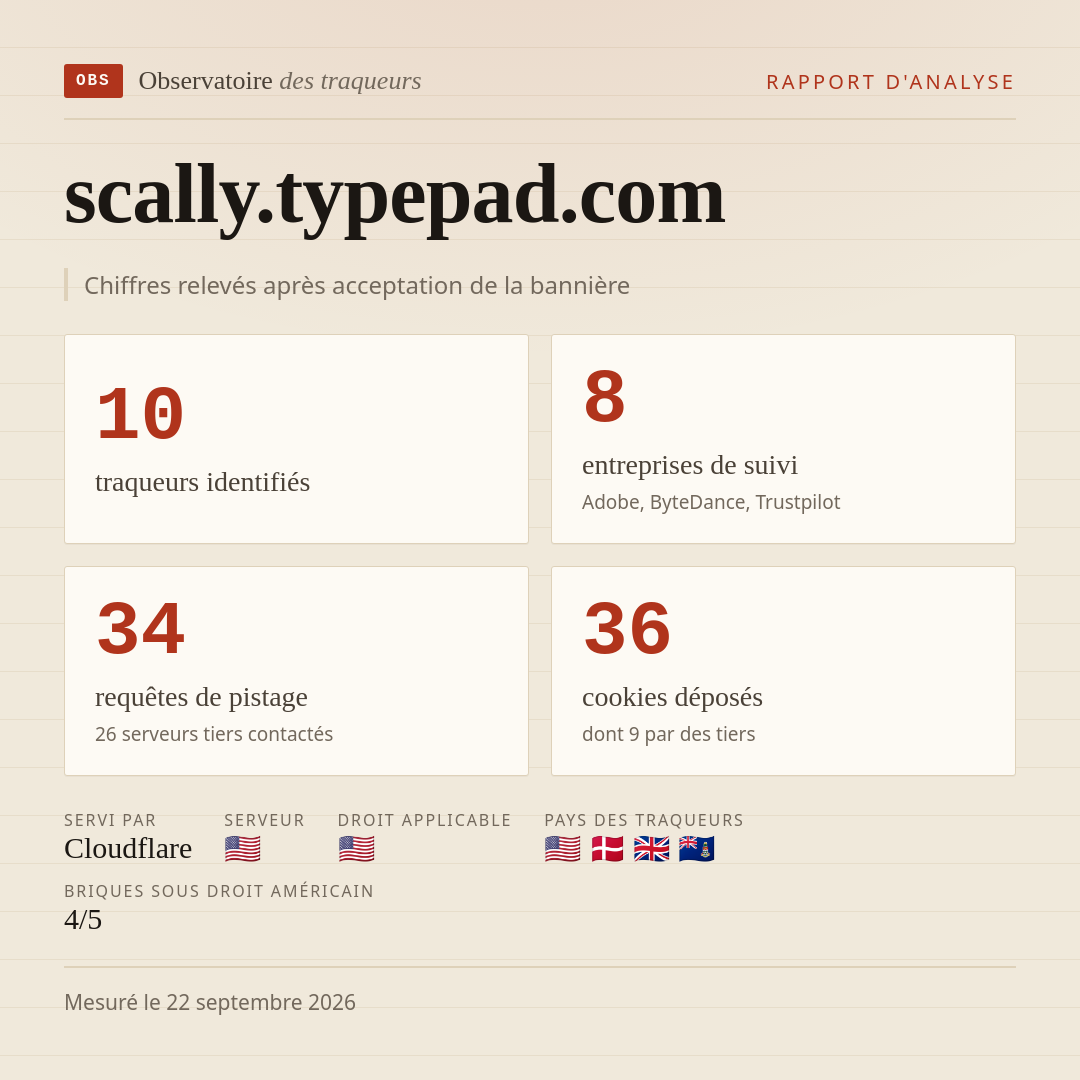 scally.typepad.com : 10 traqueurs identifiés, 8 entreprises de suivi, 34 requêtes de pistage. Chiffres relevés après acceptation de la bannière.