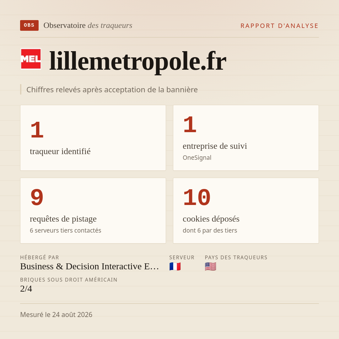 lillemetropole.fr : 1 traqueur identifié, 1 entreprise de suivi, 9 requêtes de pistage. Chiffres relevés après acceptation de la bannière.