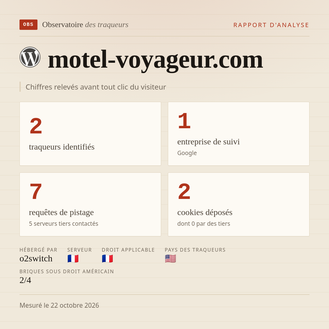 motel-voyageur.com : 2 traqueurs identifiés, 1 entreprise de suivi, 7 requêtes de pistage. Chiffres relevés avant tout clic du visiteur.