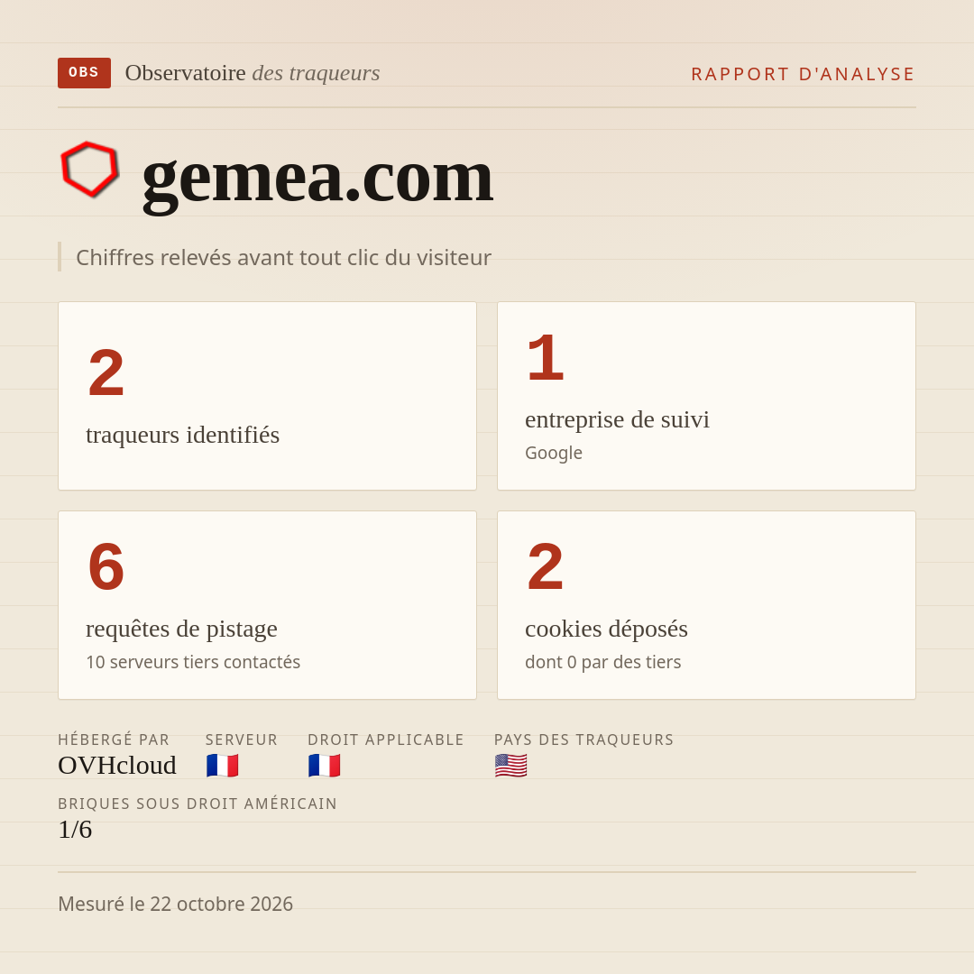 gemea.com : 2 traqueurs identifiés, 1 entreprise de suivi, 6 requêtes de pistage. Chiffres relevés avant tout clic du visiteur.