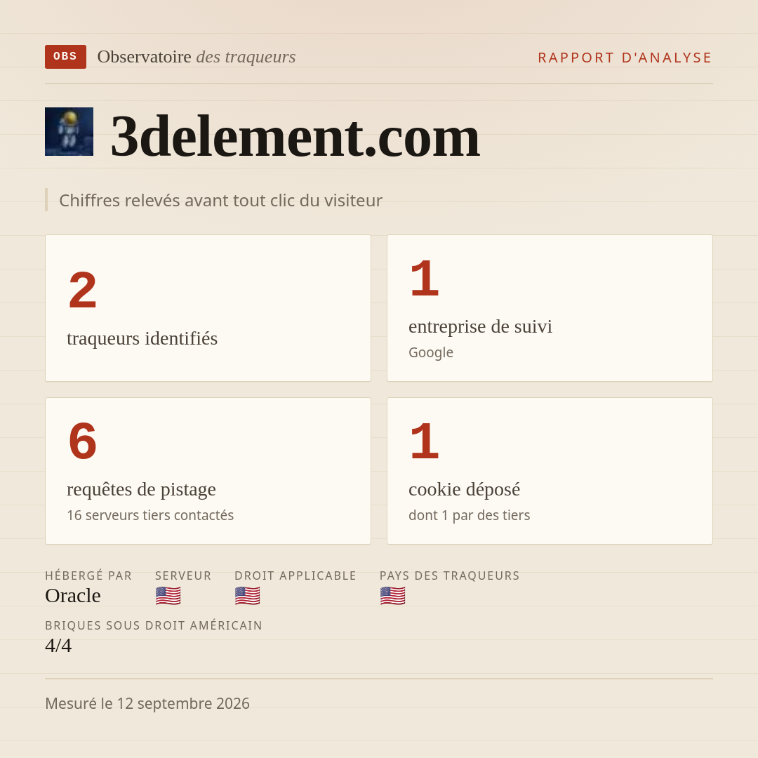 3delement.com : 2 traqueurs identifiés, 1 entreprise de suivi, 6 requêtes de pistage. Chiffres relevés avant tout clic du visiteur.
