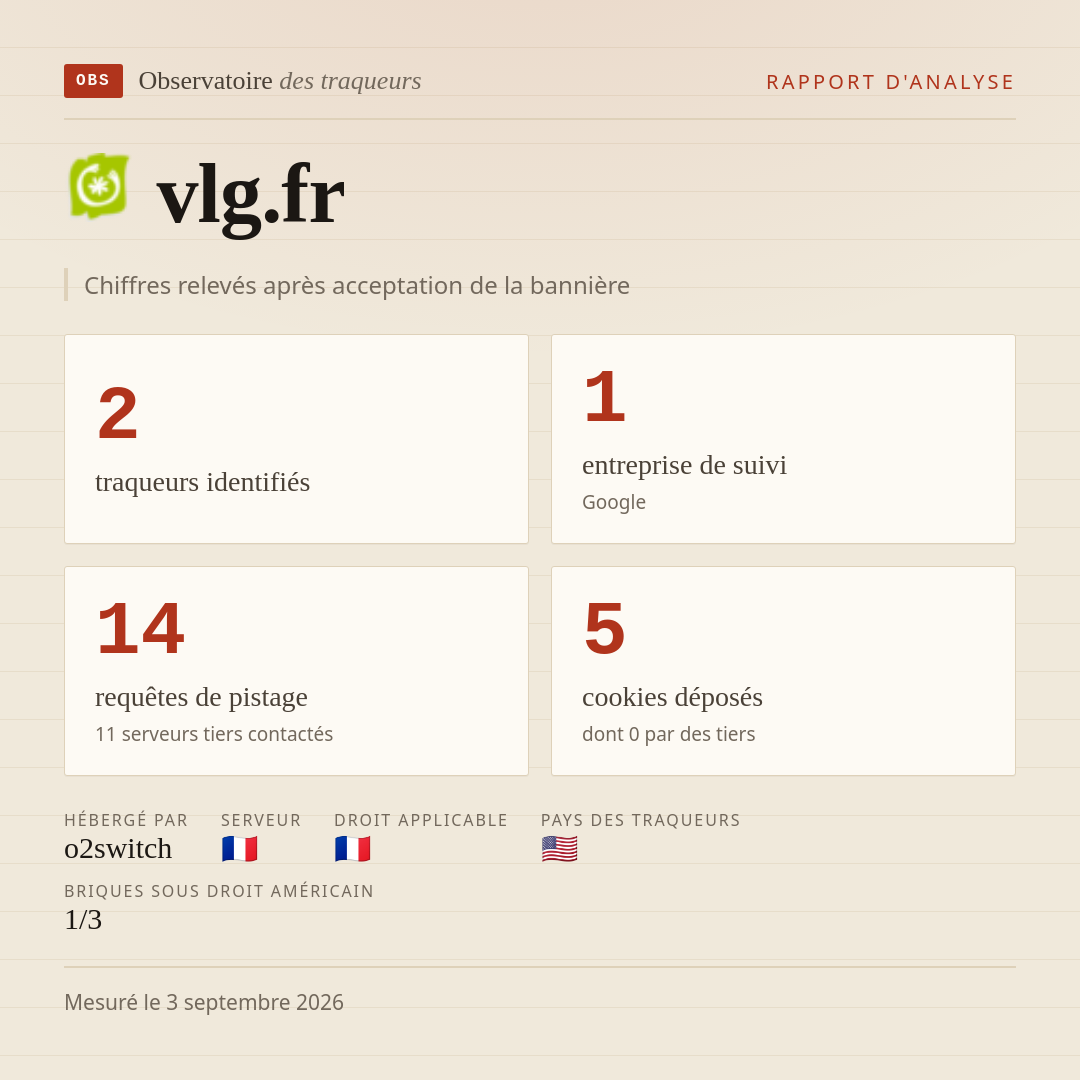 vlg.fr : 2 traqueurs identifiés, 1 entreprise de suivi, 14 requêtes de pistage. Chiffres relevés après acceptation de la bannière.