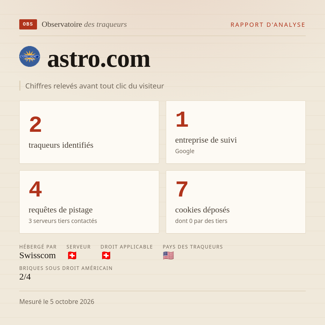 astro.com : 2 traqueurs identifiés, 1 entreprise de suivi, 4 requêtes de pistage. Chiffres relevés avant tout clic du visiteur.
