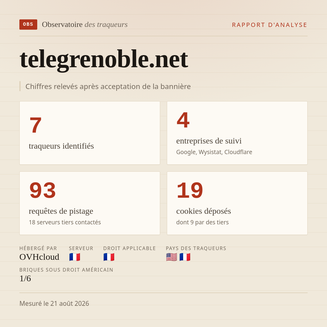telegrenoble.net : 7 traqueurs identifiés, 4 entreprises de suivi, 93 requêtes de pistage. Chiffres relevés après acceptation de la bannière.