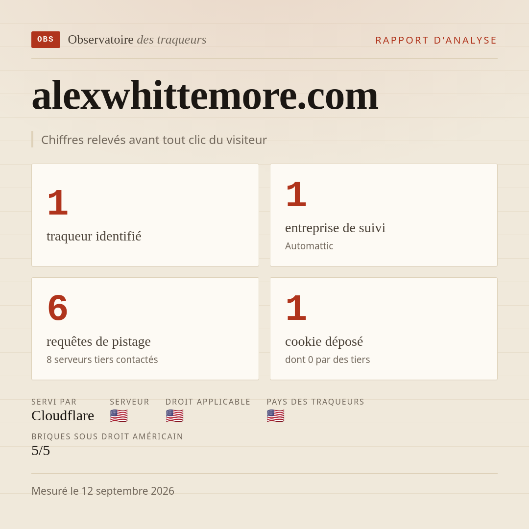 alexwhittemore.com : 1 traqueur identifié, 1 entreprise de suivi, 6 requêtes de pistage. Chiffres relevés avant tout clic du visiteur.