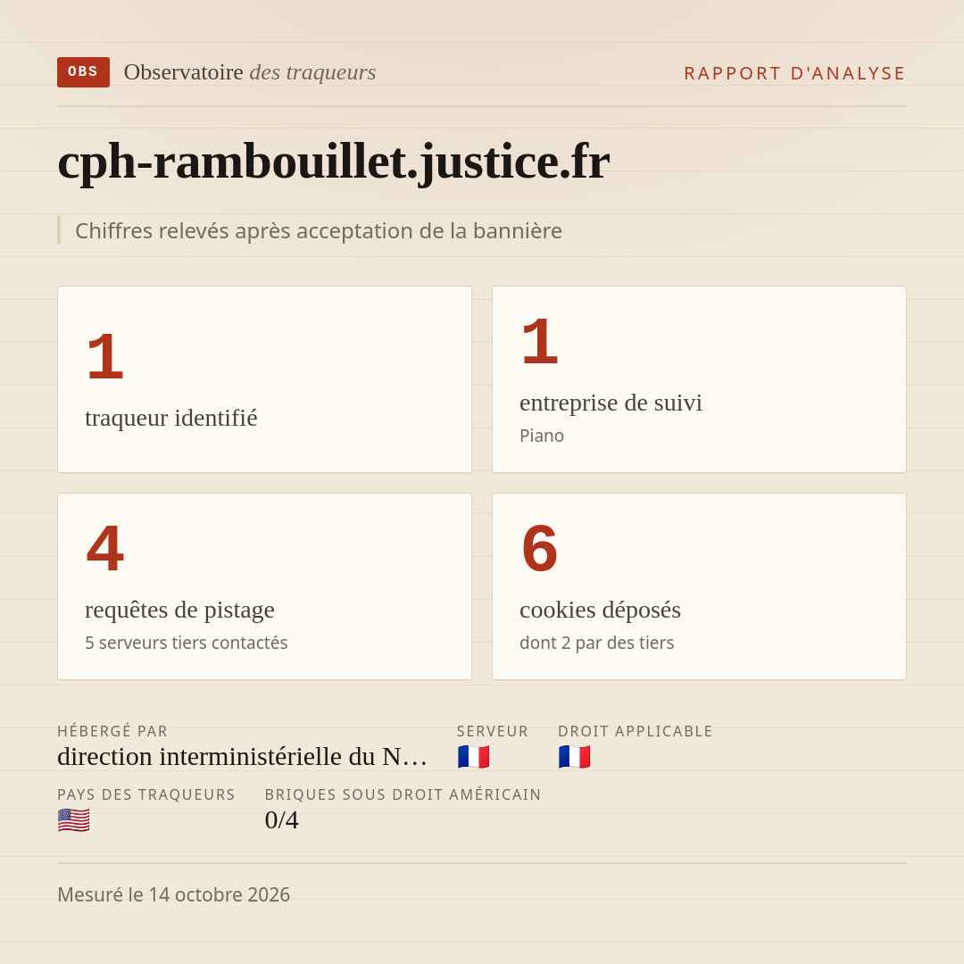 cph-rambouillet.justice.fr : 1 traqueur identifié, 1 entreprise de suivi, 4 requêtes de pistage. Chiffres relevés après acceptation de la bannière.