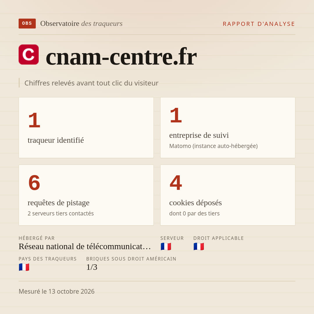 cnam-centre.fr : 1 traqueur identifié, 1 entreprise de suivi, 6 requêtes de pistage. Chiffres relevés avant tout clic du visiteur.