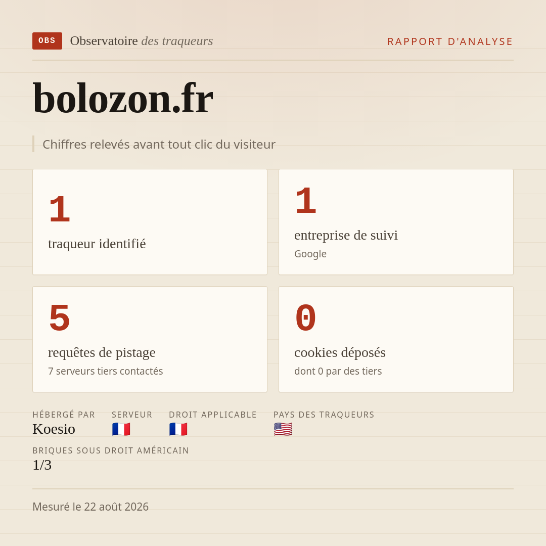 bolozon.fr : 1 traqueur identifié, 1 entreprise de suivi, 5 requêtes de pistage. Chiffres relevés avant tout clic du visiteur.