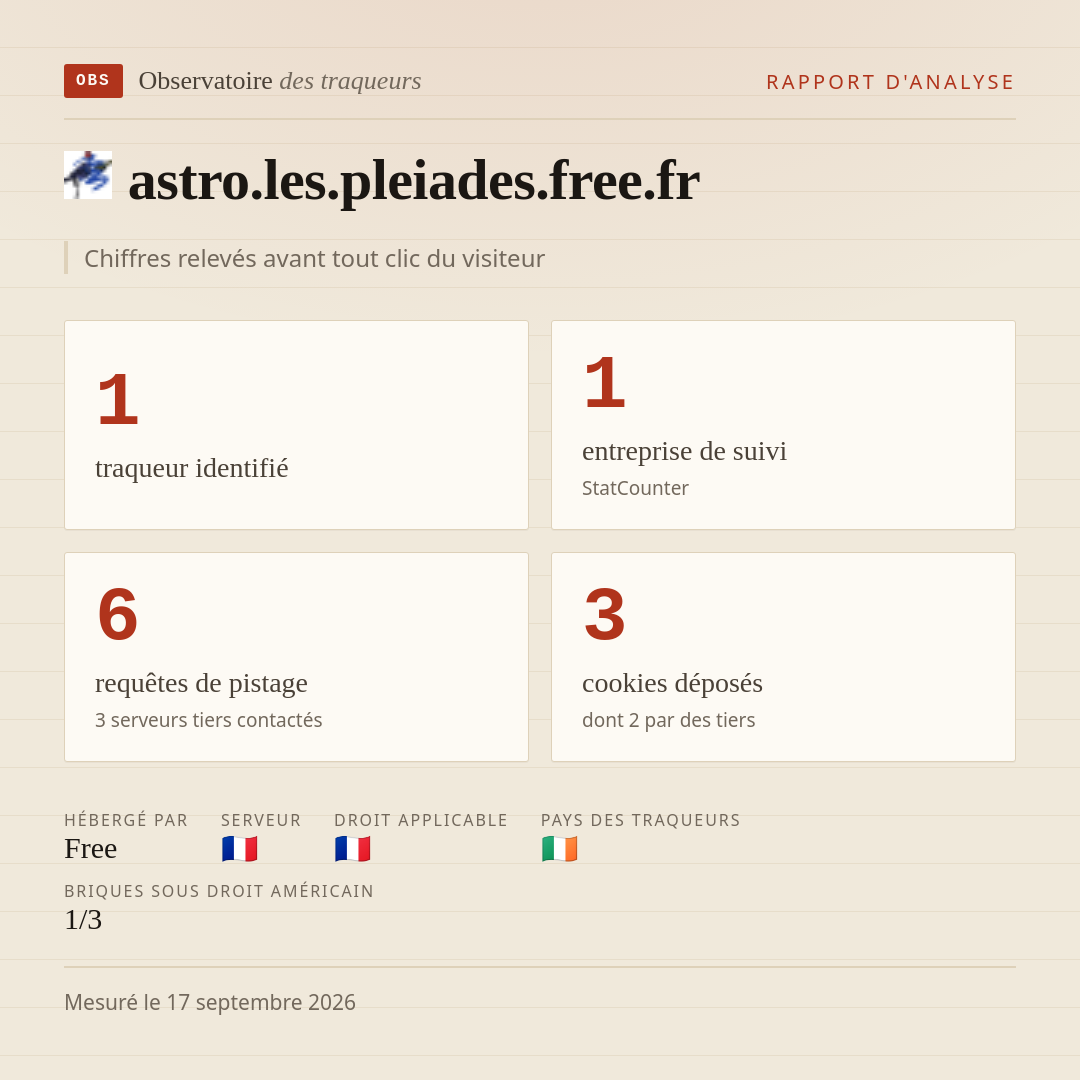 astro.les.pleiades.free.fr : 1 traqueur identifié, 1 entreprise de suivi, 6 requêtes de pistage. Chiffres relevés avant tout clic du visiteur.