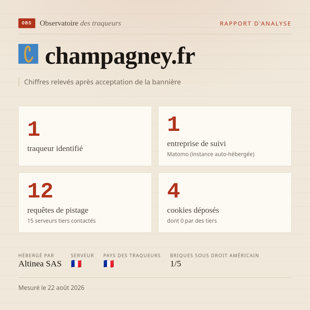 champagney.fr : 1 traqueur identifié, 1 entreprise de suivi, 12 requêtes de pistage. Chiffres relevés après acceptation de la bannière.