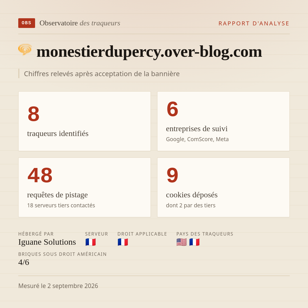 monestierdupercy.over-blog.com : 8 traqueurs identifiés, 6 entreprises de suivi, 48 requêtes de pistage. Chiffres relevés après acceptation de la bannière.