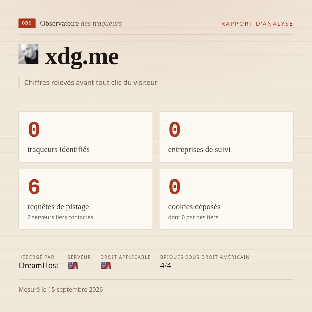 xdg.me : 0 traqueurs identifiés, 0 entreprises de suivi, 6 requêtes de pistage. Chiffres relevés avant tout clic du visiteur.
