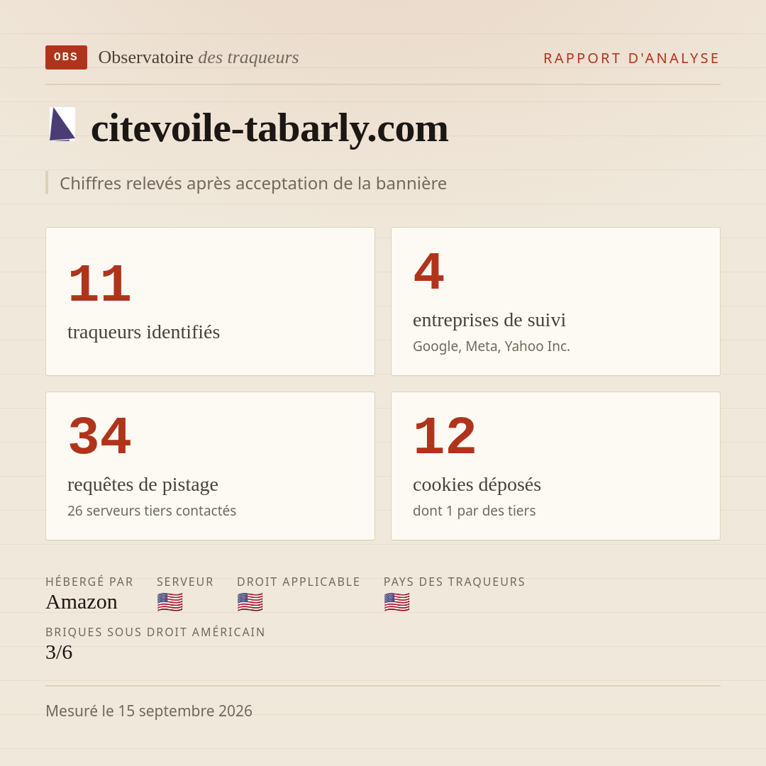 citevoile-tabarly.com : 11 traqueurs identifiés, 4 entreprises de suivi, 34 requêtes de pistage. Chiffres relevés après acceptation de la bannière.