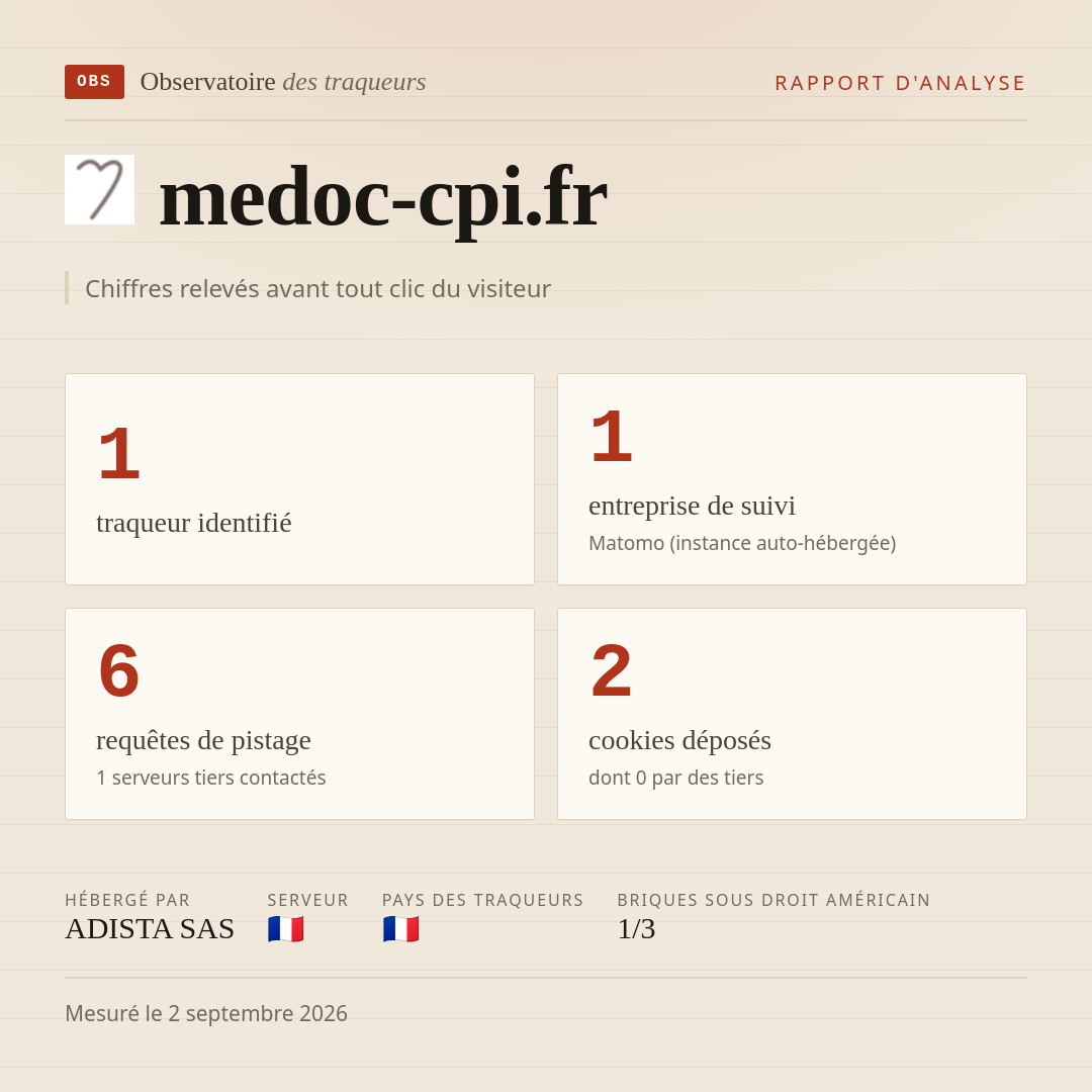 medoc-cpi.fr : 1 traqueur identifié, 1 entreprise de suivi, 6 requêtes de pistage. Chiffres relevés avant tout clic du visiteur.