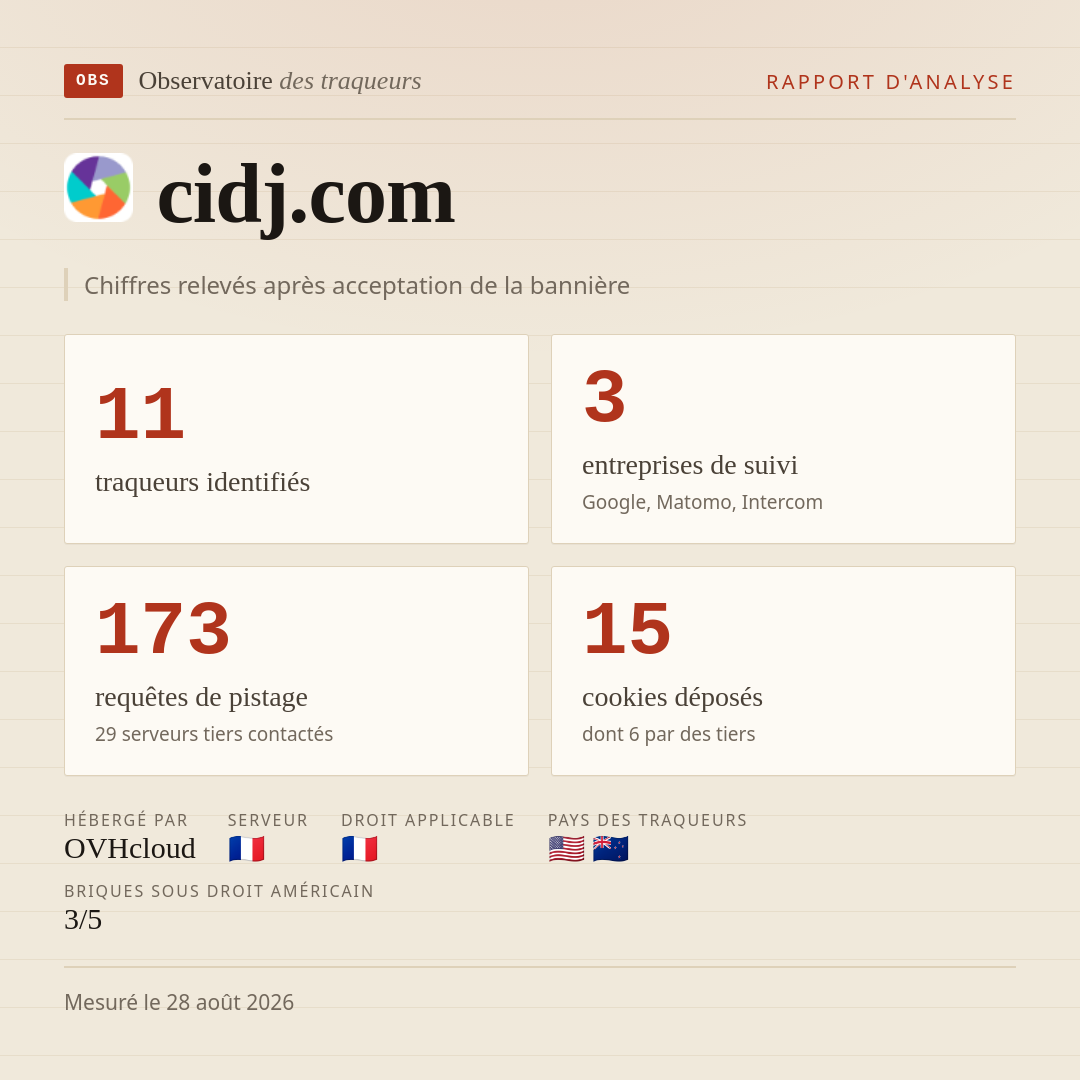cidj.com : 11 traqueurs identifiés, 3 entreprises de suivi, 173 requêtes de pistage. Chiffres relevés après acceptation de la bannière.