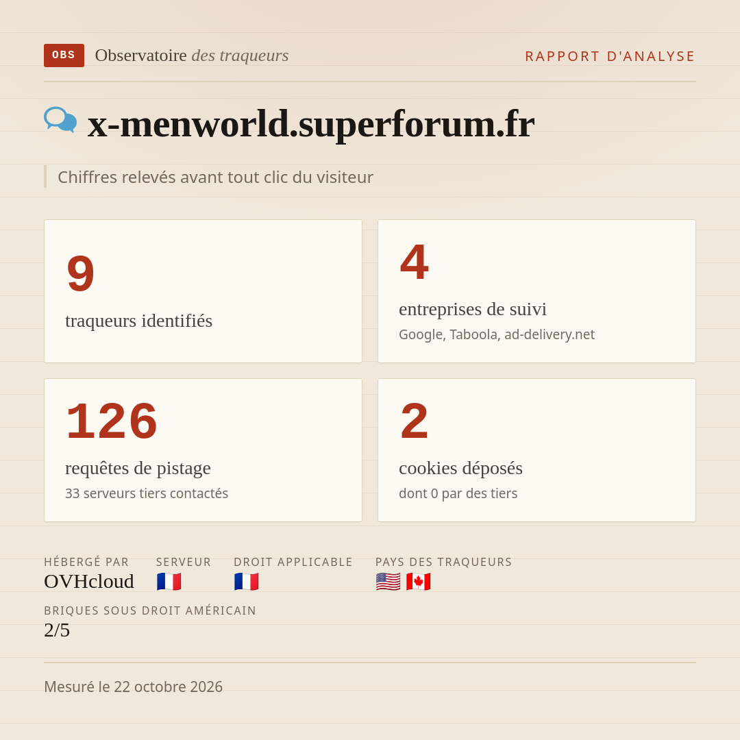 x-menworld.superforum.fr : 9 traqueurs identifiés, 4 entreprises de suivi, 126 requêtes de pistage. Chiffres relevés avant tout clic du visiteur.